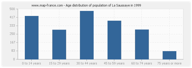Age distribution of population of La Saussaye in 1999
